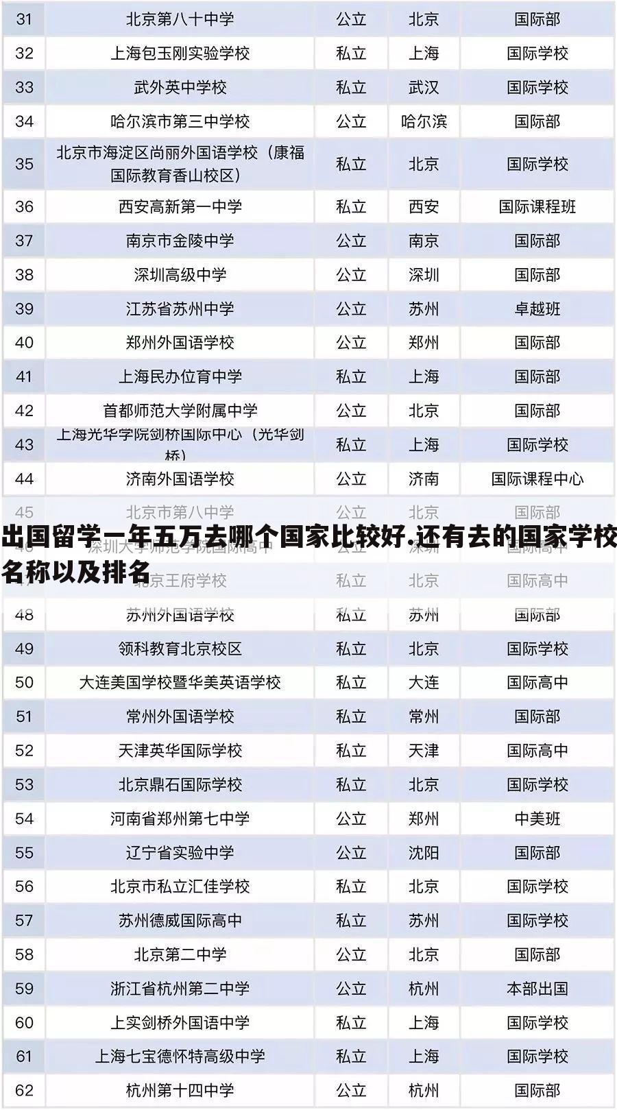 出国留学一年五万去哪个国家比较好.还有去的国家学校名称以及排名