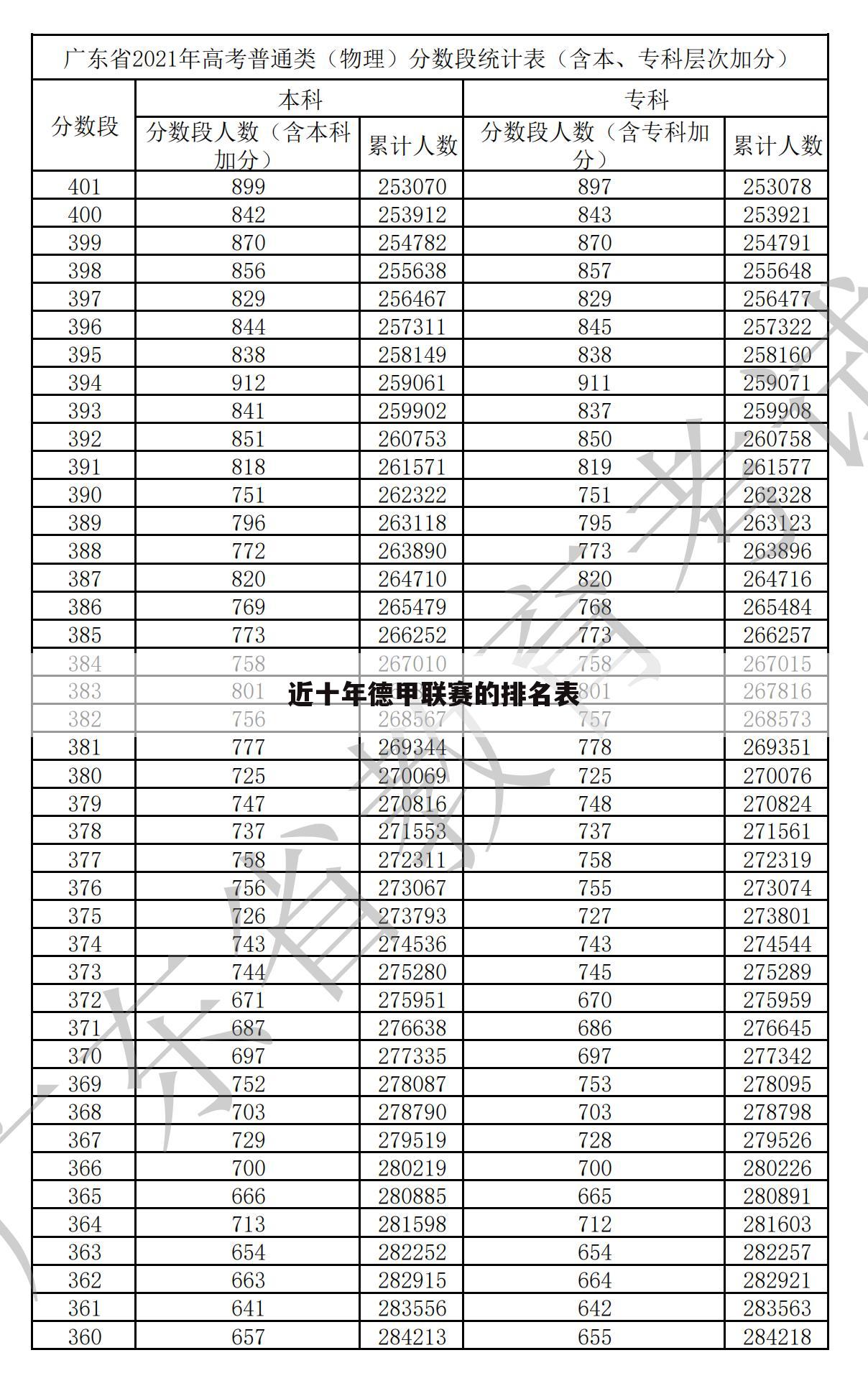 近十年德甲联赛的排名表