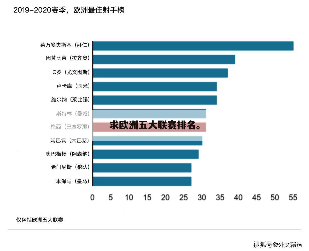 求欧洲五大联赛排名。