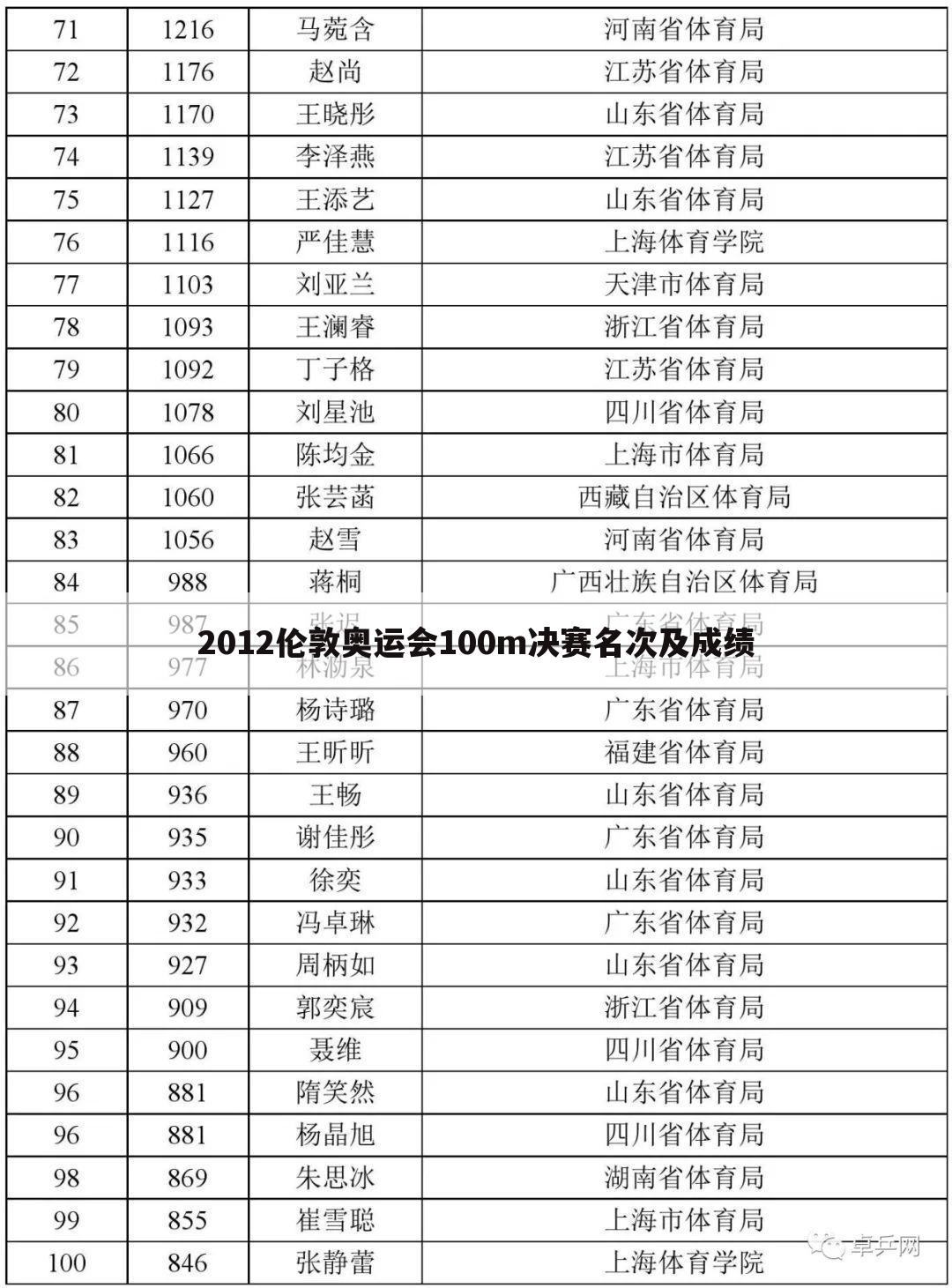 2012伦敦奥运会100m决赛名次及成绩