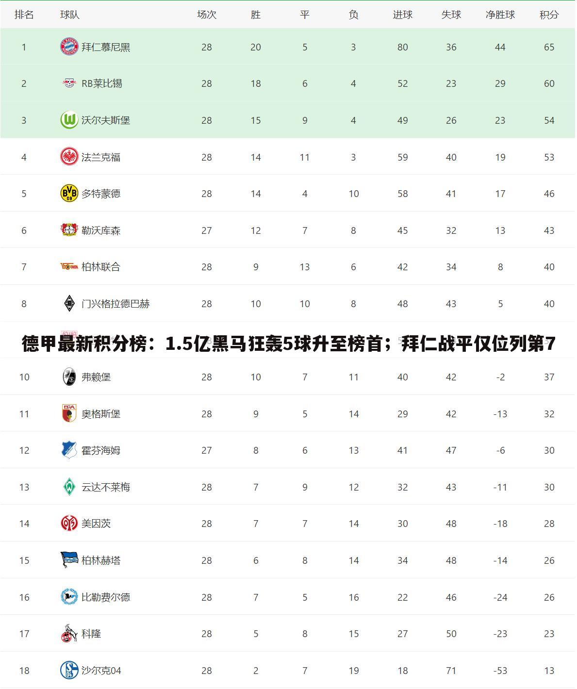 德甲最新积分榜：1.5亿黑马狂轰5球升至榜首；拜仁战平仅位列第7