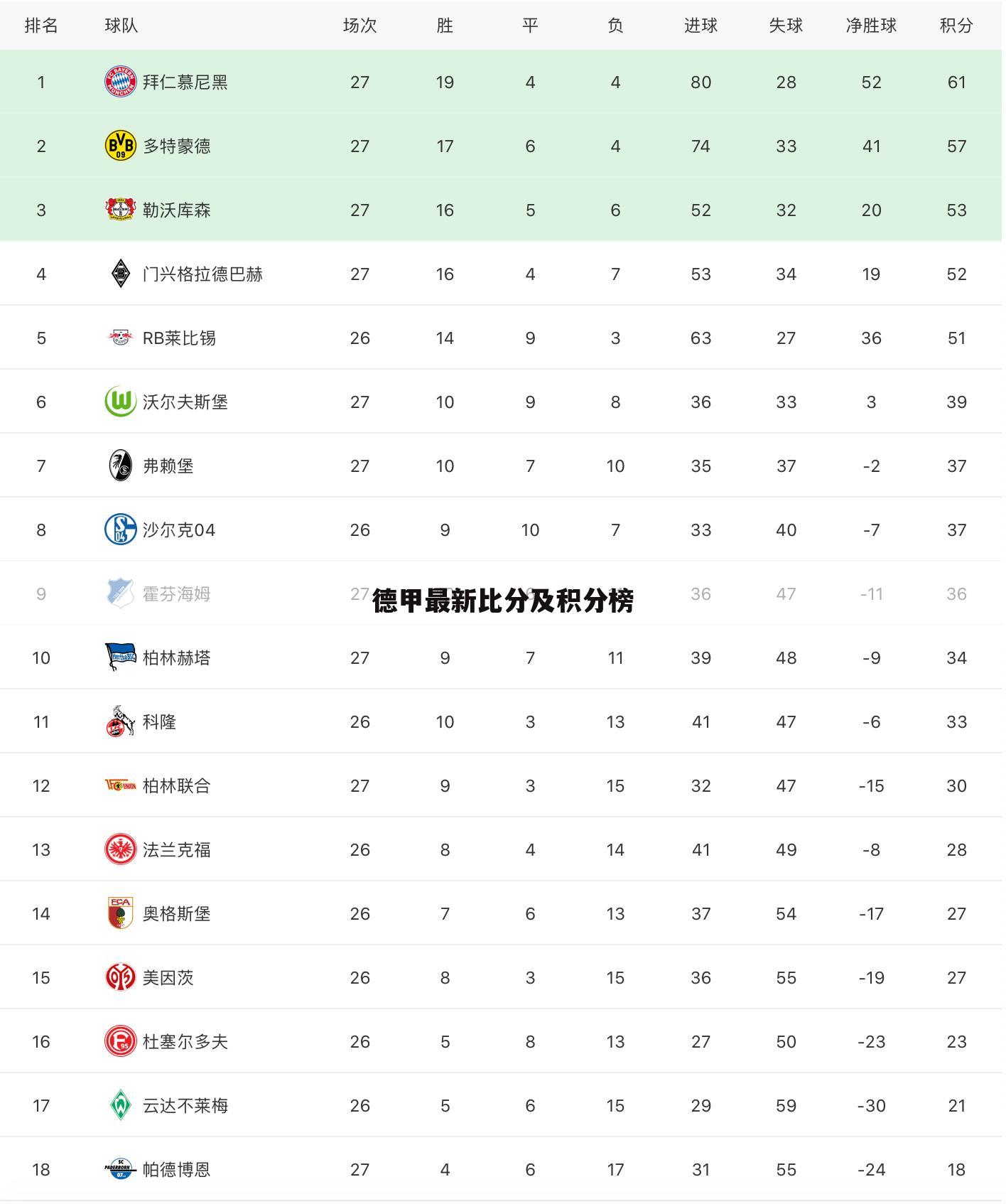 ﹝德甲联赛17-18积分榜﹞德甲联赛历史总积分榜