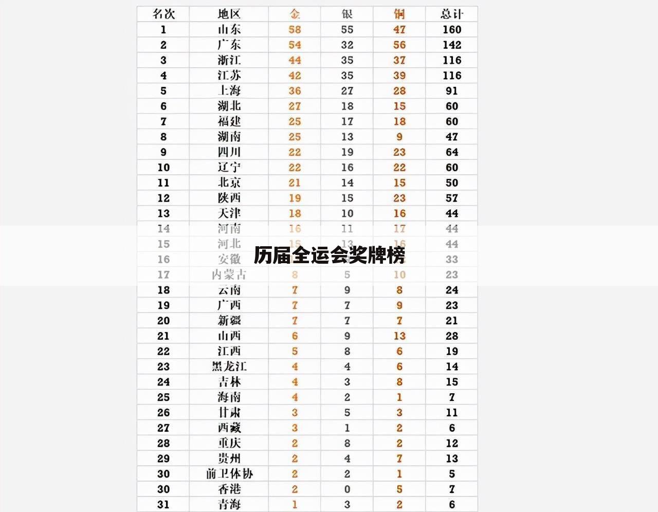 〔全运会奖牌榜最新消息〕全运会奖牌榜最新排名