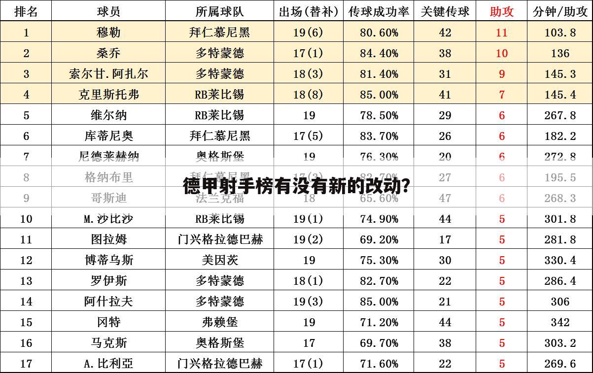 〈德甲各赛季射手榜〉2020德甲射手榜