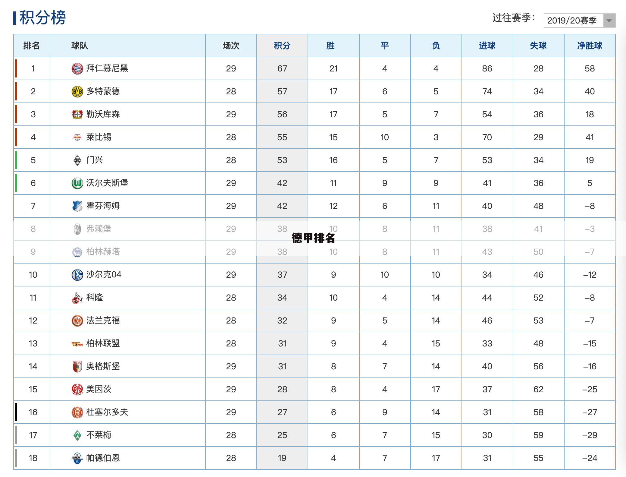 ﹝德甲2018年积分排名﹞德甲上赛季积分排名