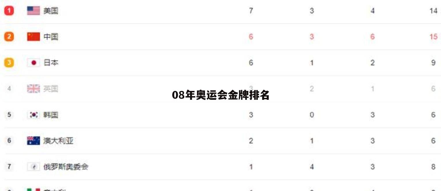 〔08年奥运会奖牌榜〕08年奥运会奖牌榜排名日本