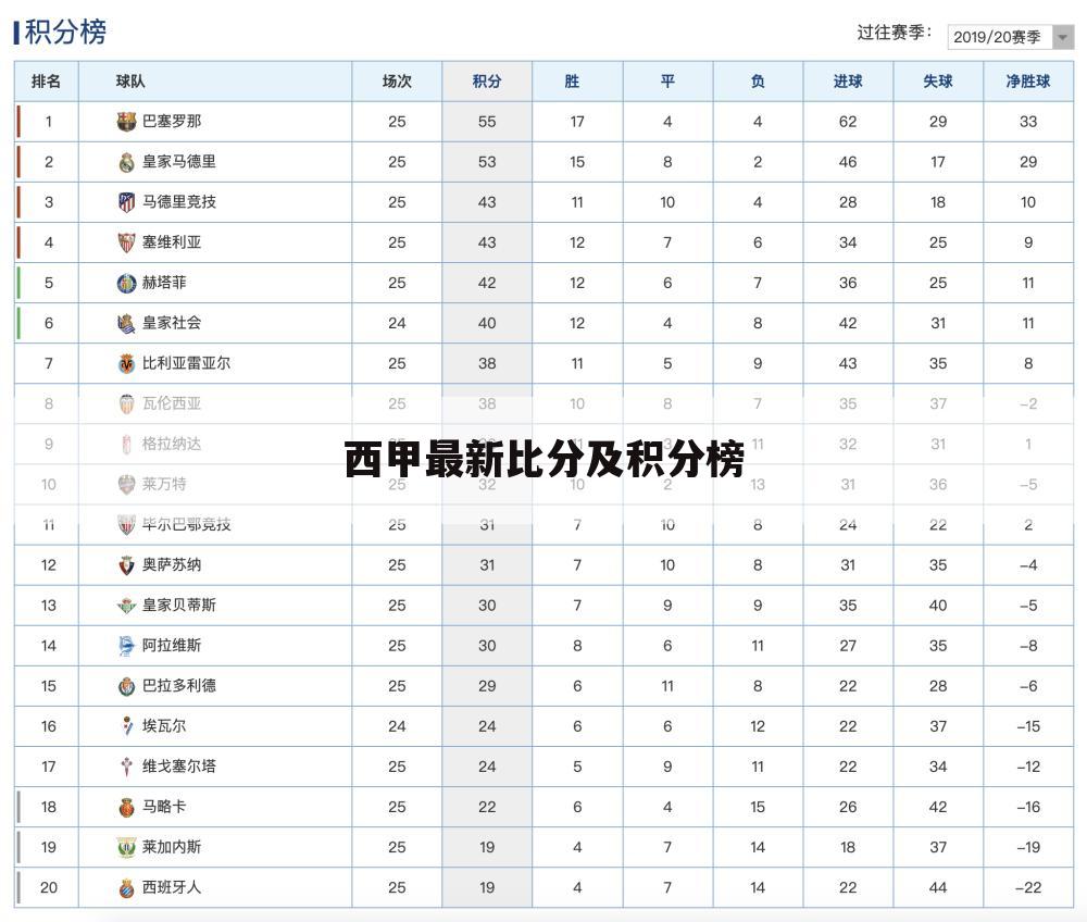 西甲最新比分及积分榜