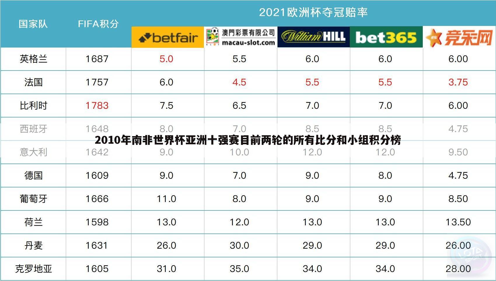 【世界杯预赛小组积分榜】2010世界杯小组积分榜