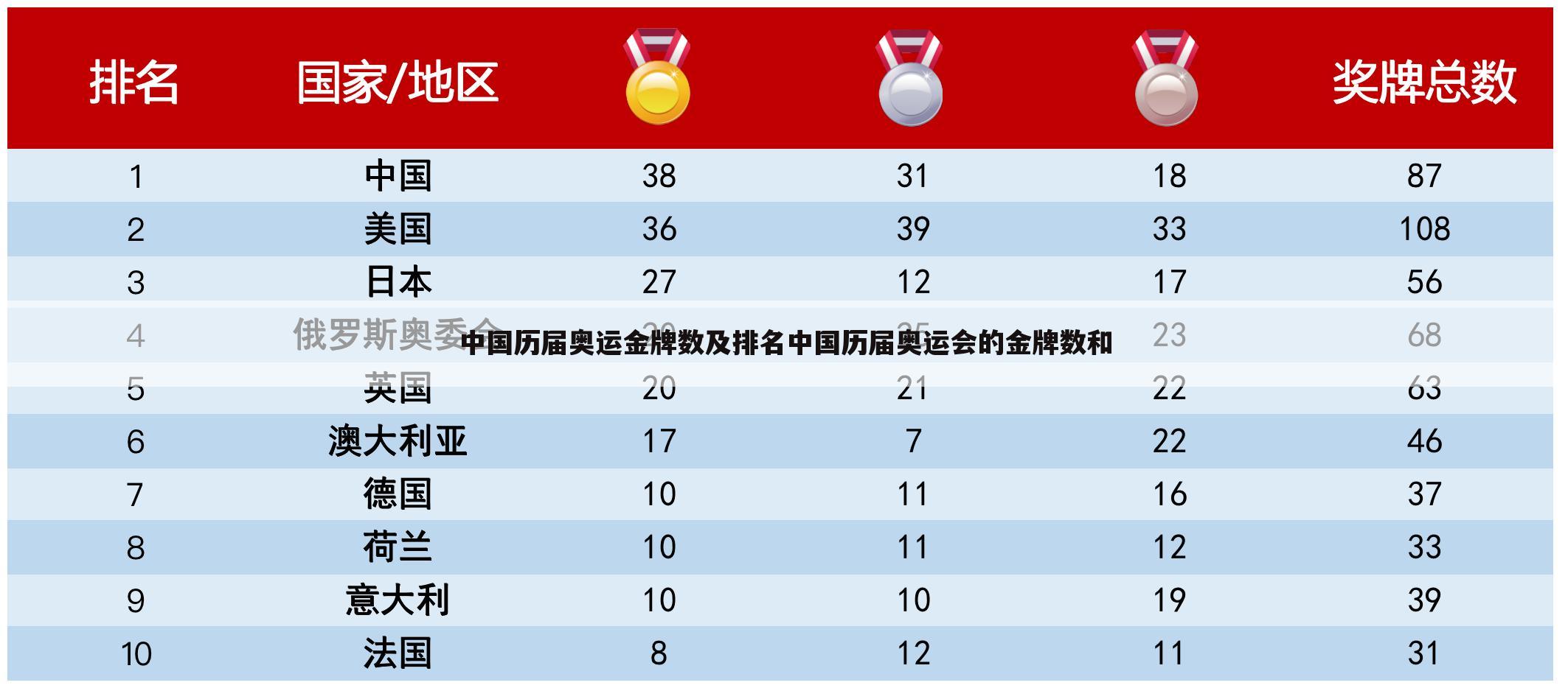 ﹝伦敦奥运会奖牌榜﹞伦敦奥运会奖牌榜排名中国