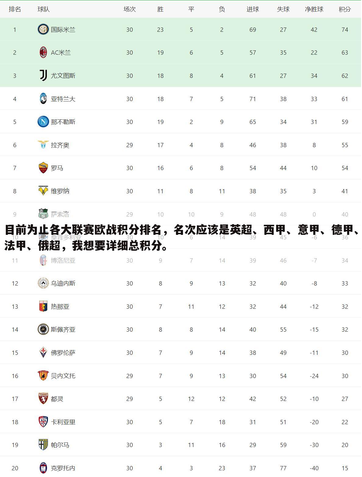 目前为止各大联赛欧战积分排名，名次应该是英超、西甲、意甲、德甲、法甲、