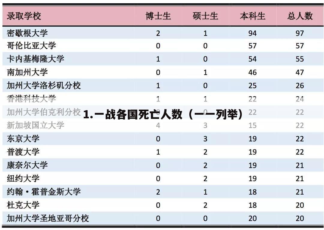 ┏ 德国打法国死了多少人 ┛1.一战各国死亡人数（一一列举）