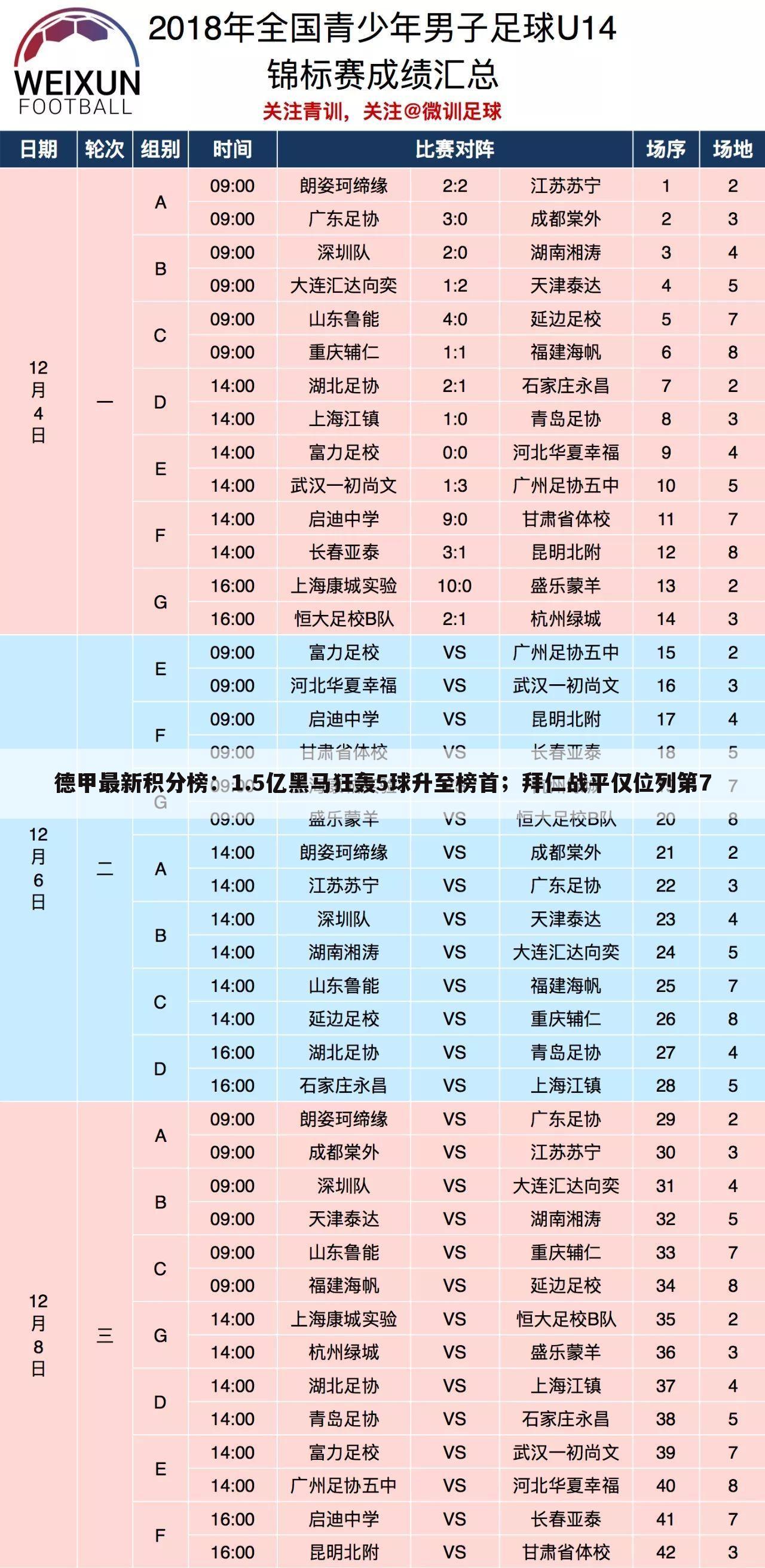 德甲最新积分榜：1.5亿黑马狂轰5球升至榜首；拜仁战平仅位列第7