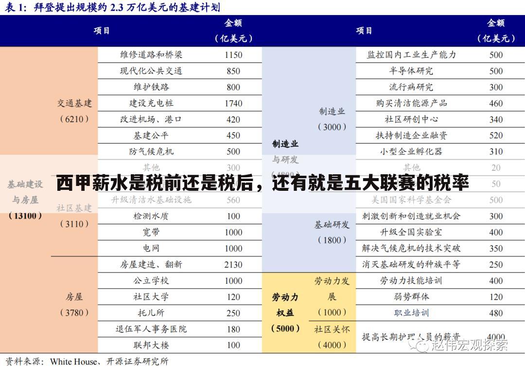 西甲薪水是税前还是税后，还有就是五大联赛的税率