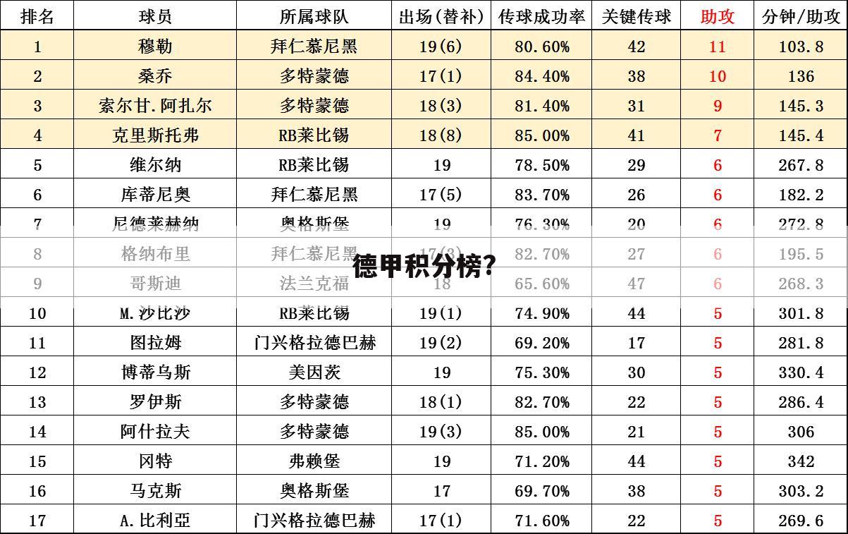 德甲积分榜?