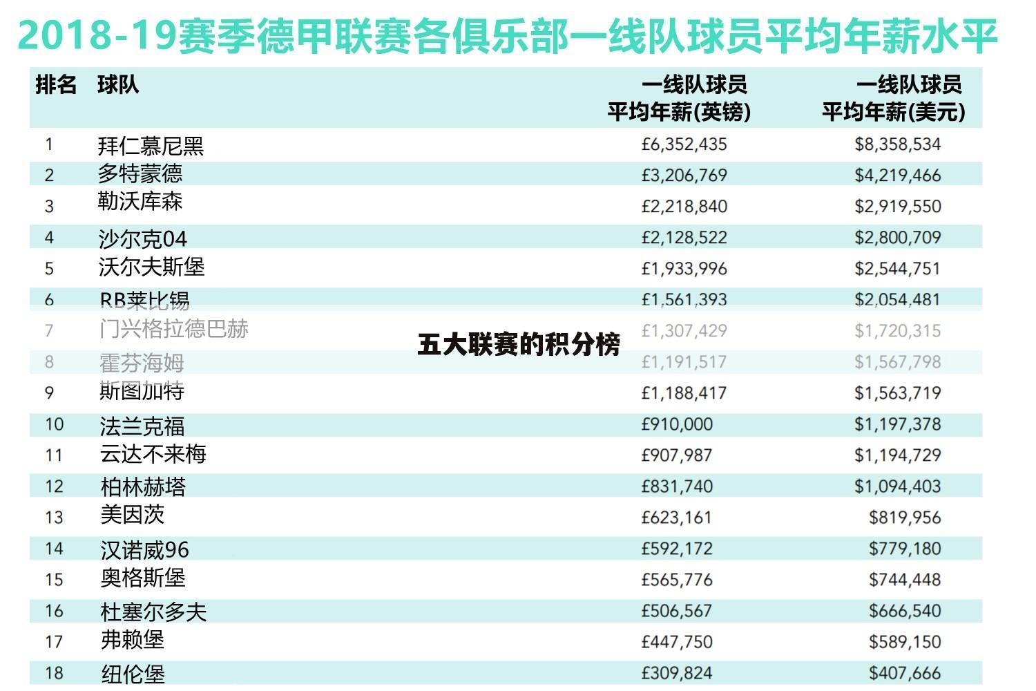 五大联赛的积分榜