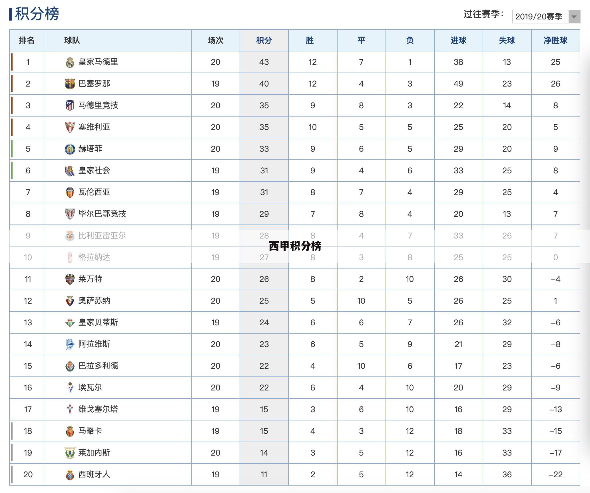 ﹝西甲皇家社会对加的斯﹞西甲积分榜