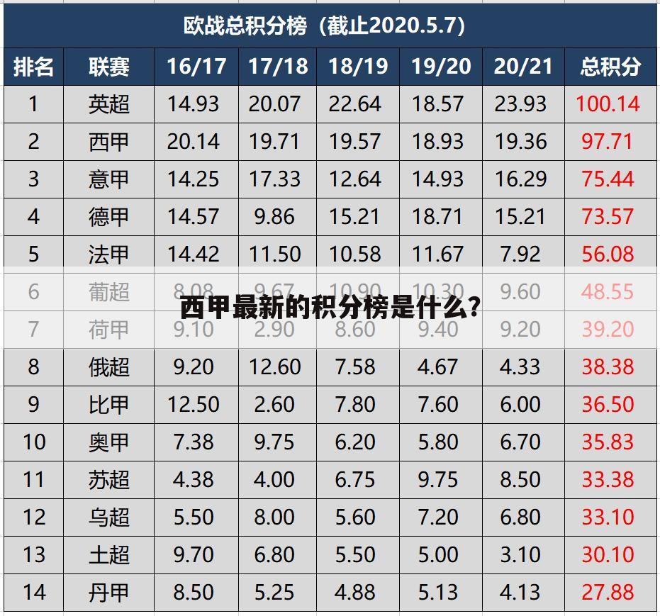 西甲最新的积分榜是什么？