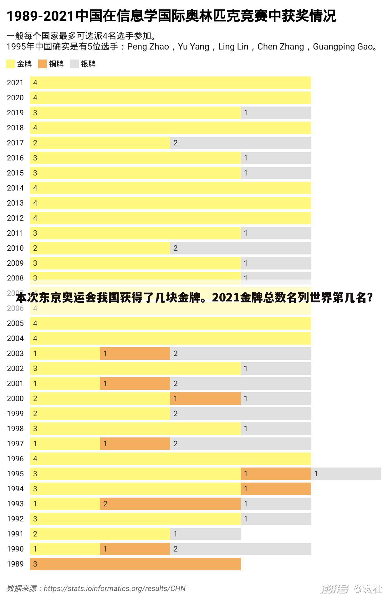 本次东京奥运会我国获得了几块金牌。2021金牌总数名列世界第几名？