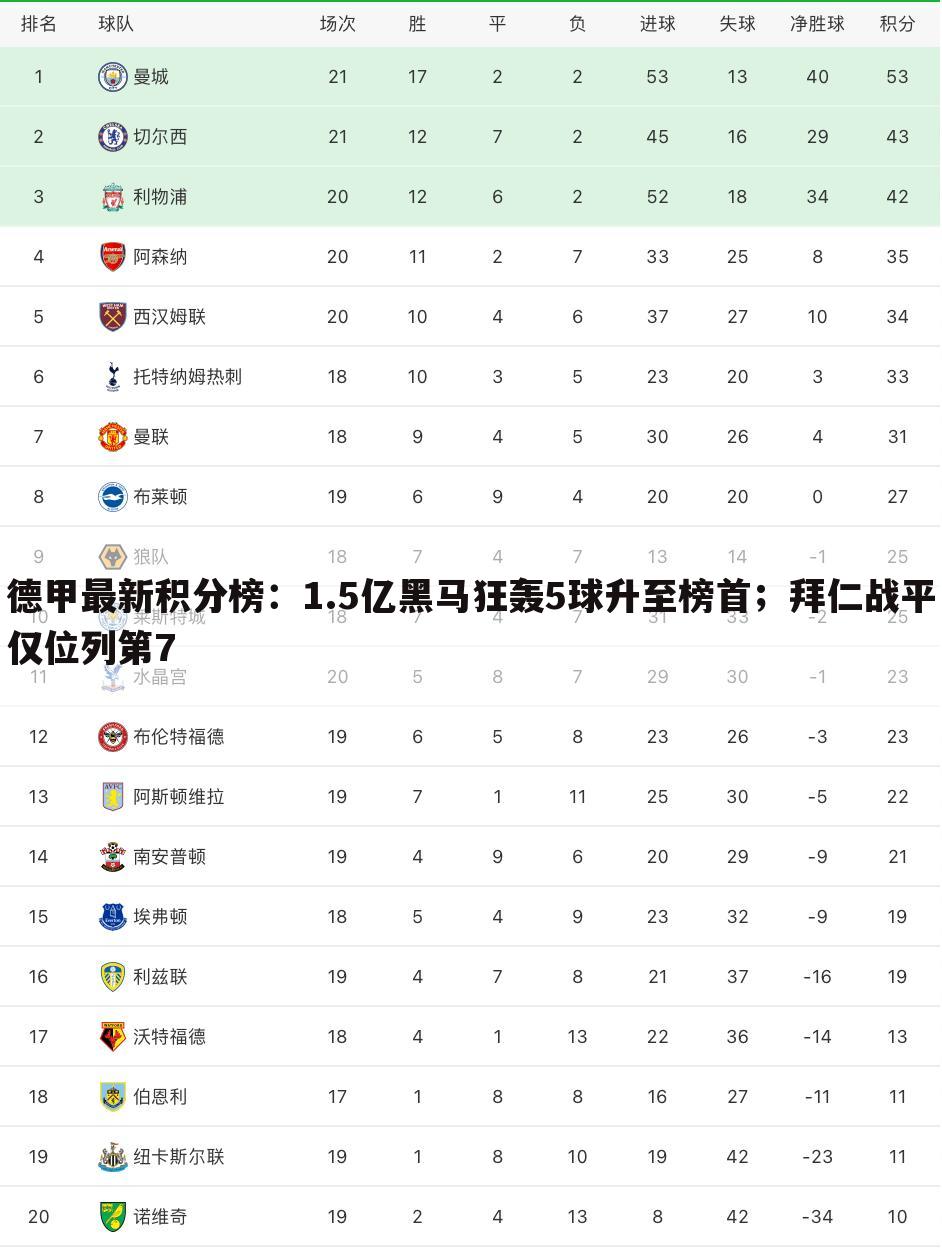 德甲最新积分榜：1.5亿黑马狂轰5球升至榜首；拜仁战平仅位列第7