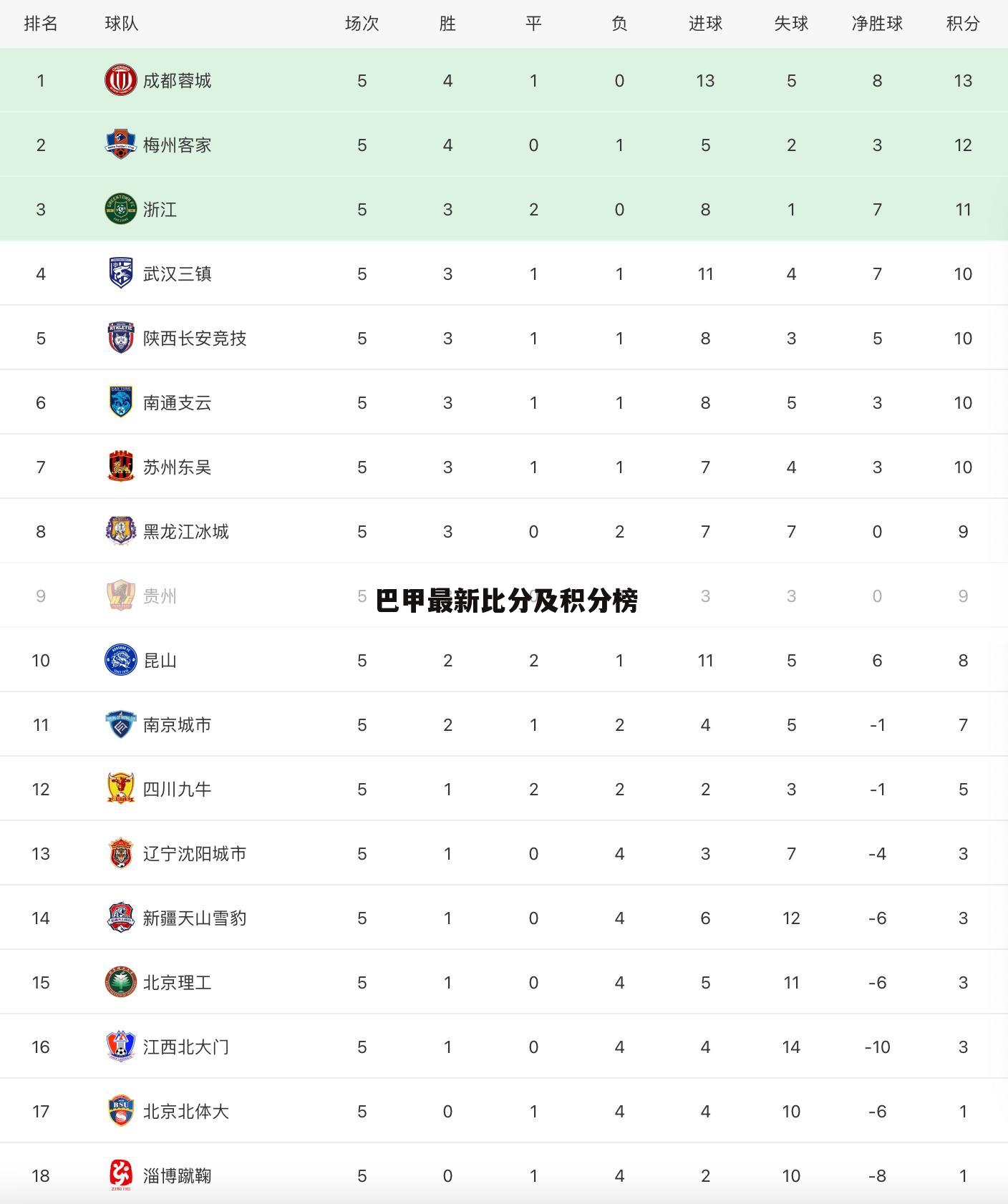 【巴西甲组联赛最新积分榜】巴西甲组联赛比赛结果