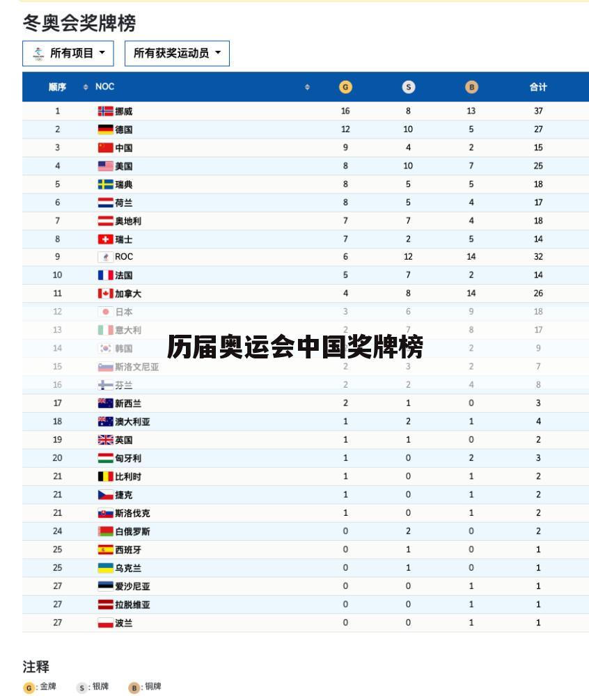 历届奥运会中国奖牌榜