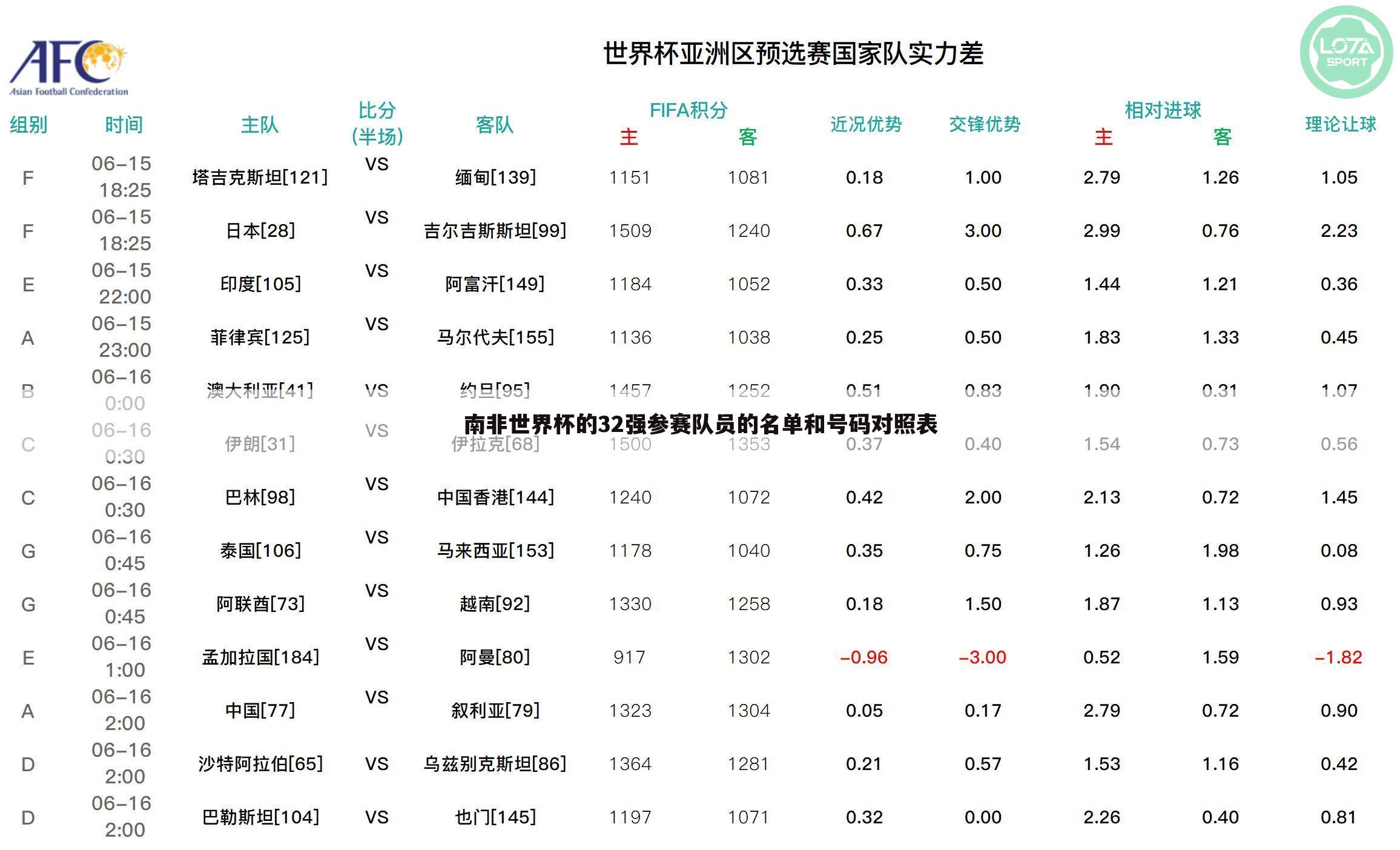 南非世界杯的32强参赛队员的名单和号码对照表