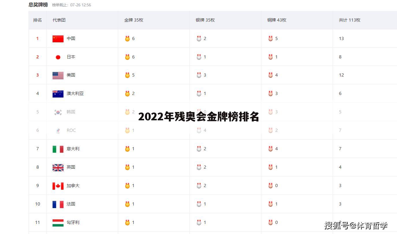2022年残奥会金牌榜排名