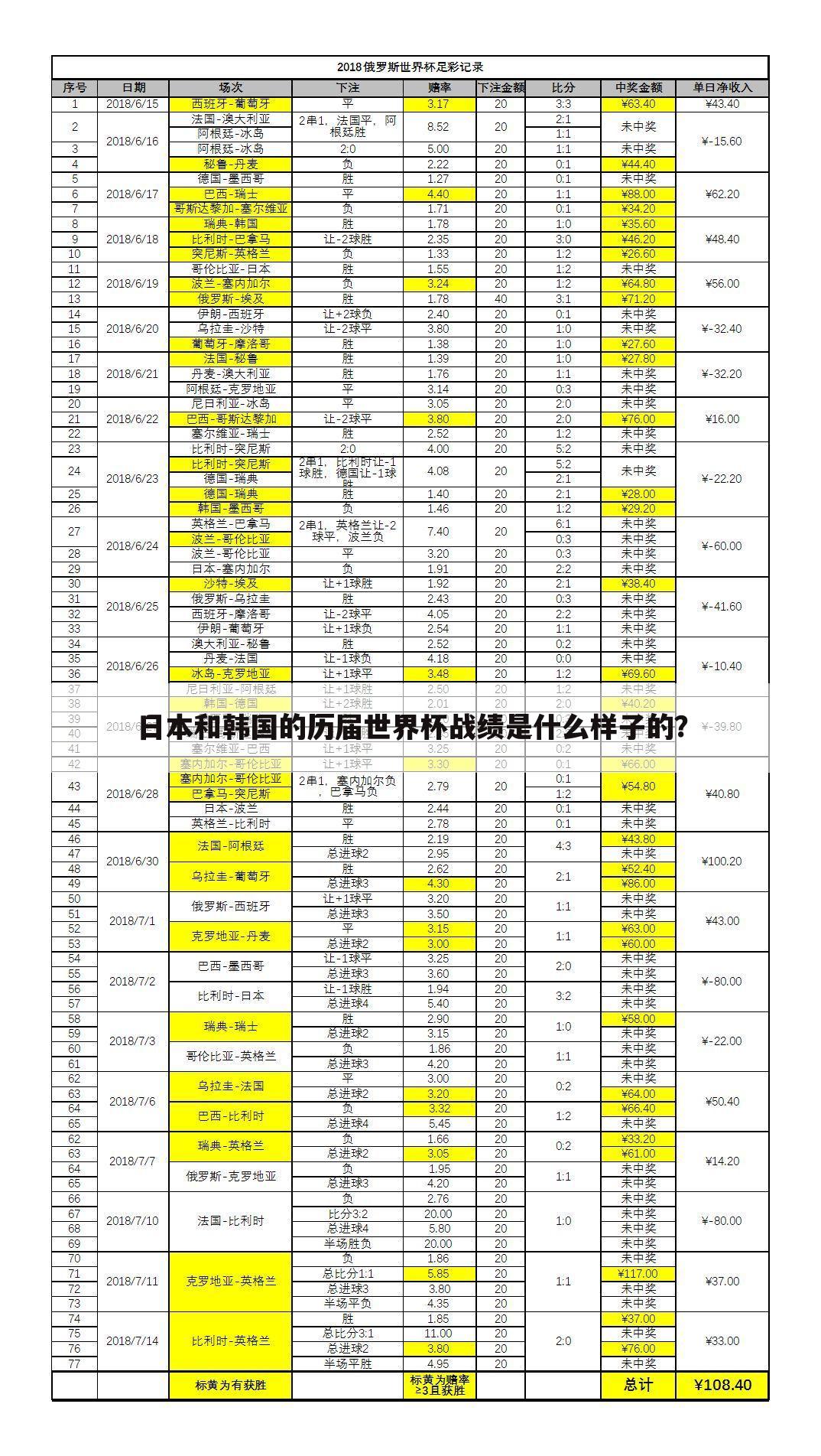 日本和韩国的历届世界杯战绩是什么样子的？